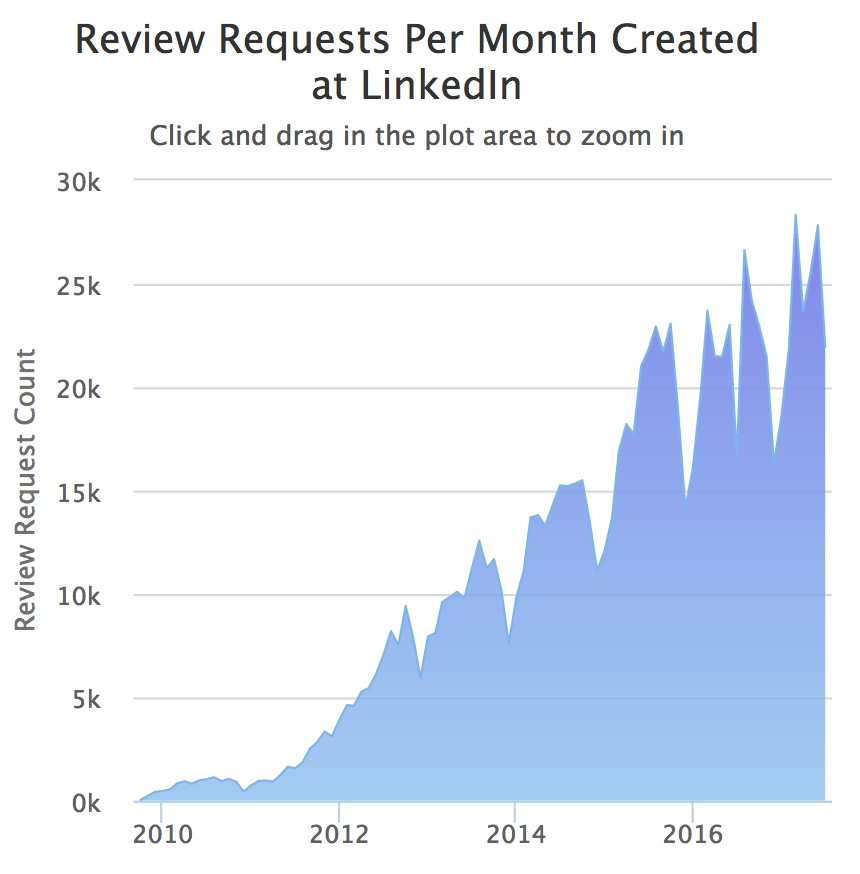 codereview